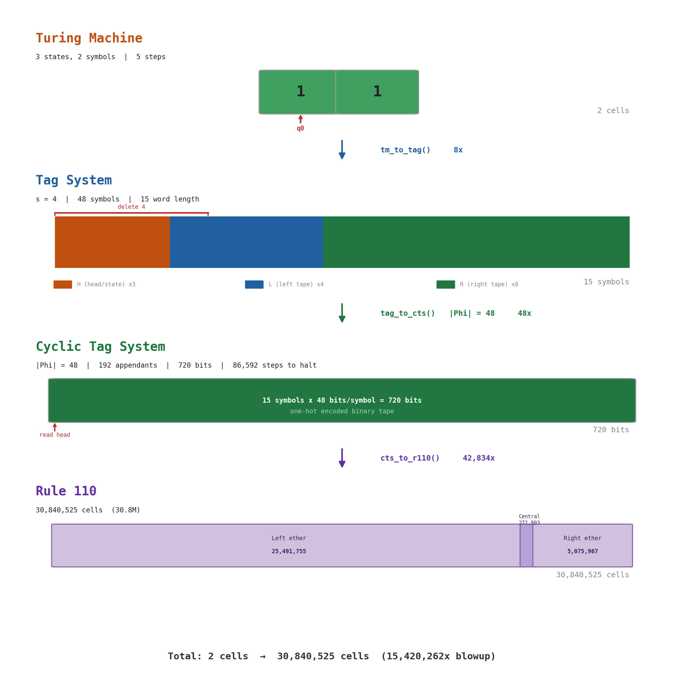 Binary increment pipeline
