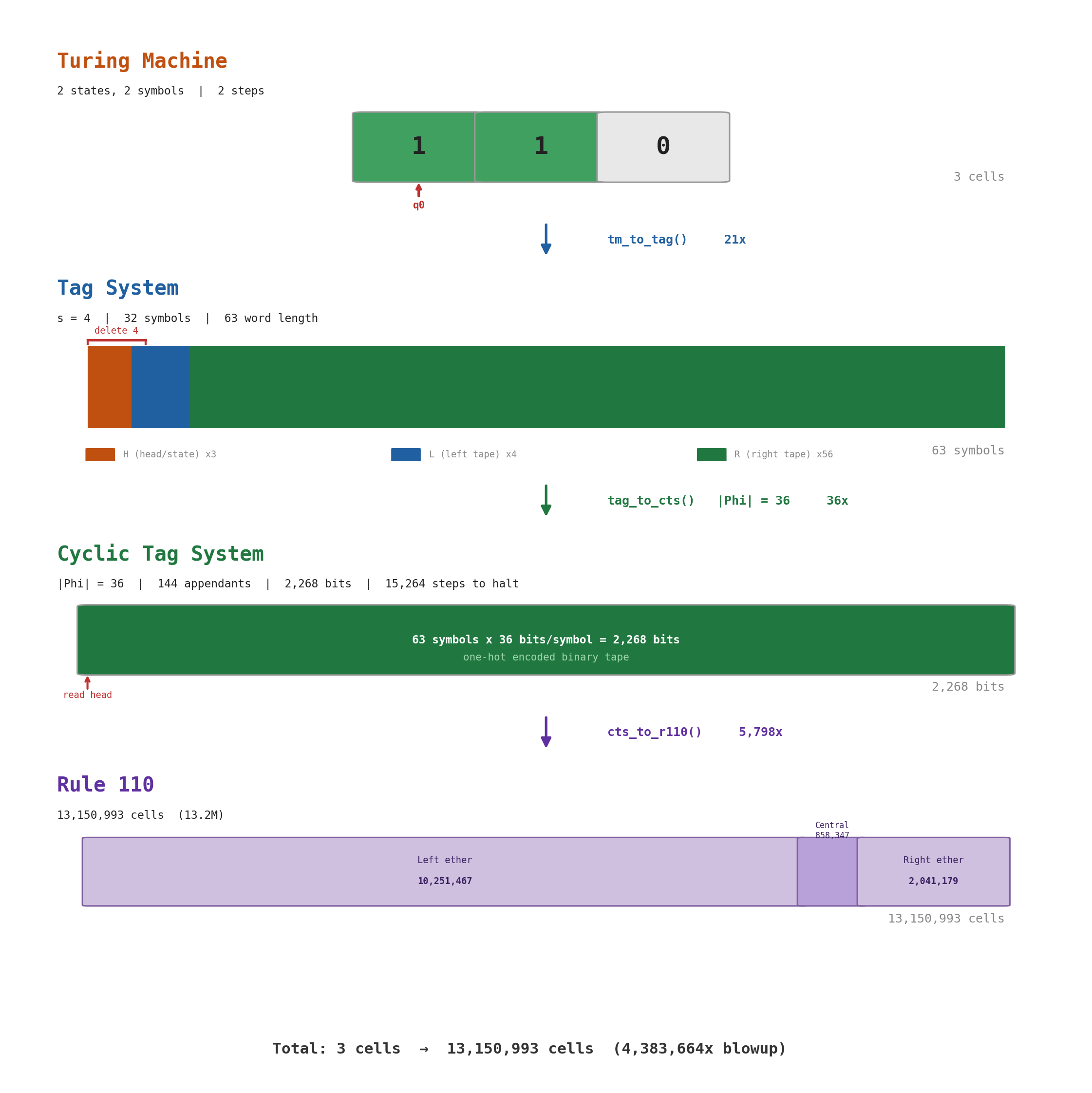 Unary increment pipeline